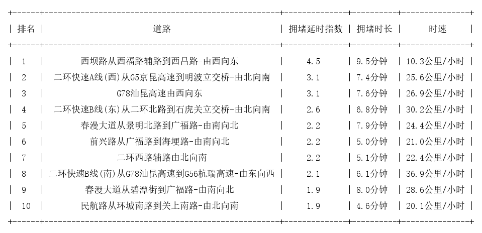 09月07日09时, 昆明早高峰路况