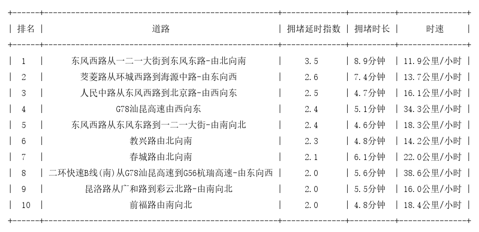 09月07日17时, 昆明晚高峰路况