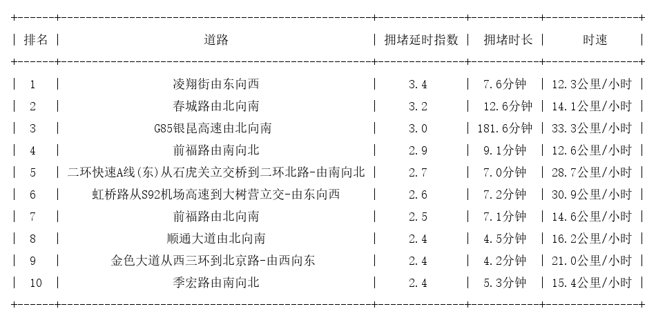 09月07日18时, 昆明晚高峰路况