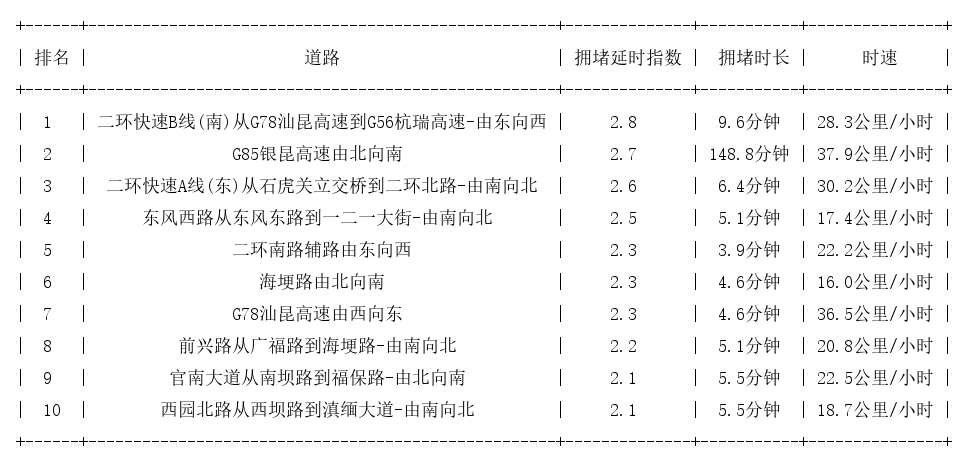 09月07日19时, 昆明晚高峰路况