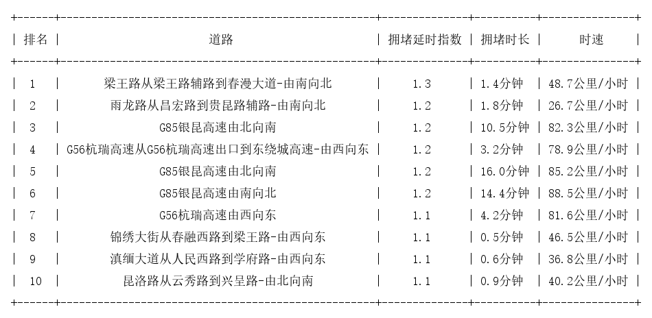 09月08日07时, 昆明早高峰路况