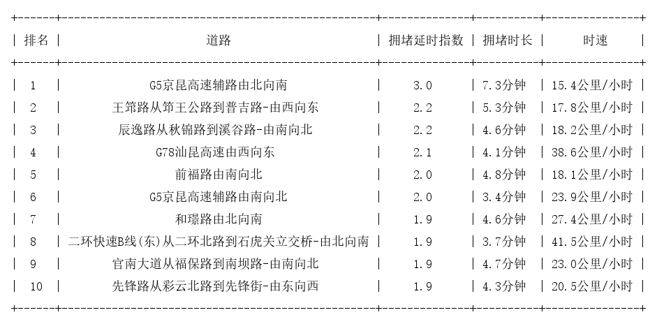 09月08日08时, 昆明早高峰路况