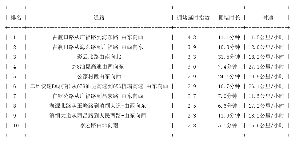 09月08日17时, 昆明晚高峰路况