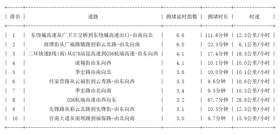 09月08日18时, 昆明晚高峰路况