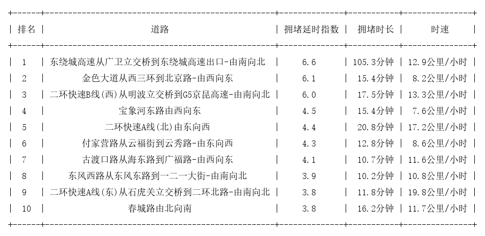 09月08日19时, 昆明晚高峰路况