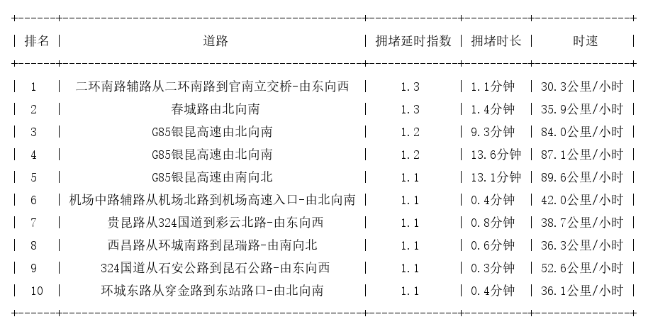 09月09日10时, 昆明早高峰路况