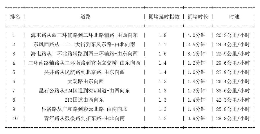 09月09日10时, 昆明早高峰路况