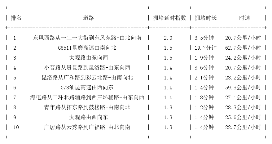 09月09日10时, 昆明早高峰路况