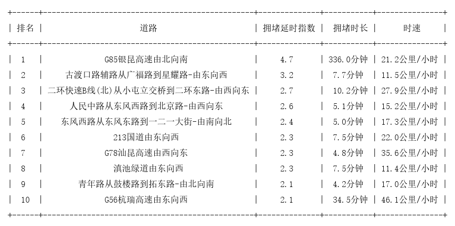 09月09日17时, 昆明晚高峰路况