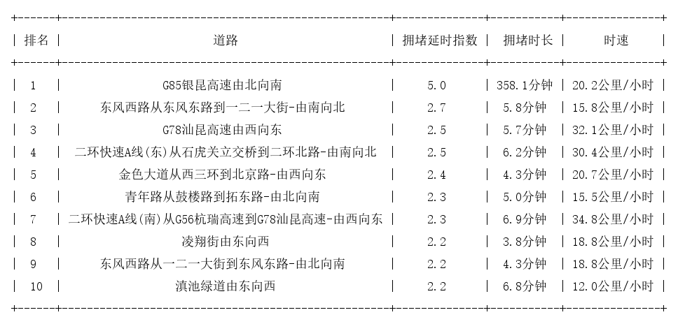 09月09日18时, 昆明晚高峰路况