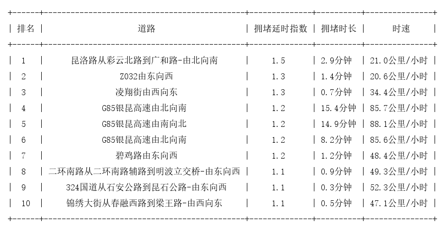 09月10日07时, 昆明早高峰路况