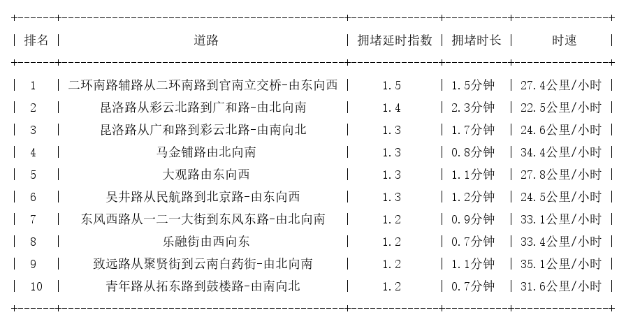 09月10日08时, 昆明早高峰路况