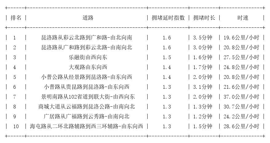 09月10日09时, 昆明早高峰路况