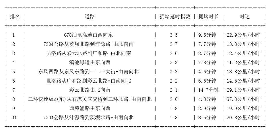 09月10日17时, 昆明晚高峰路况