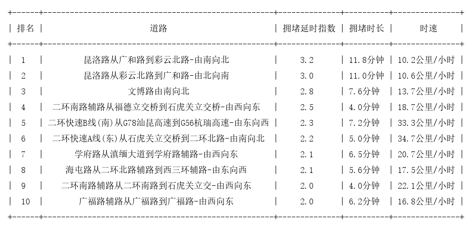 09月10日19时, 昆明晚高峰路况