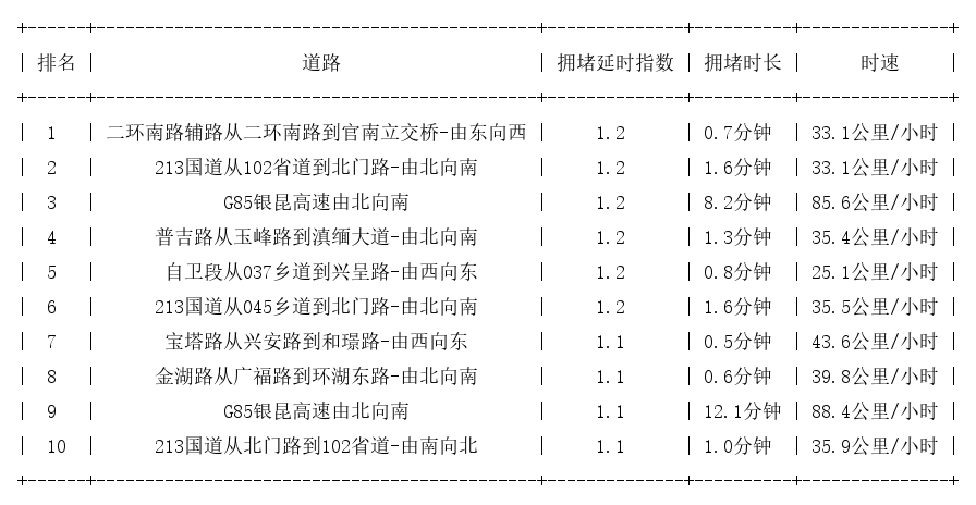 09月11日07时, 昆明早高峰路况