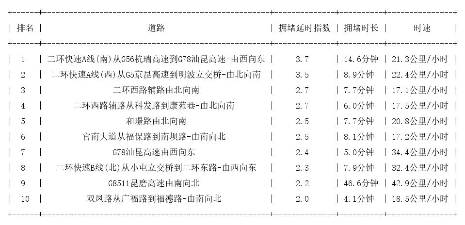 09月11日08时, 昆明早高峰路况