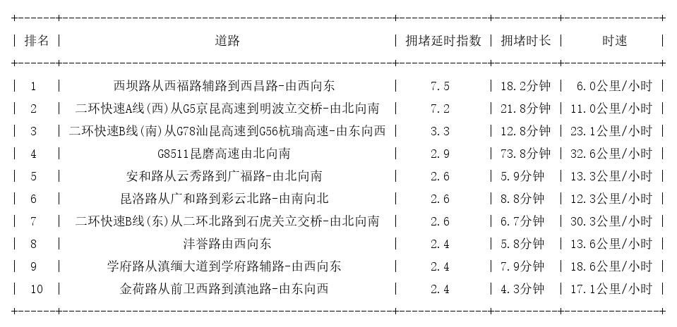 09月11日09时, 昆明早高峰路况