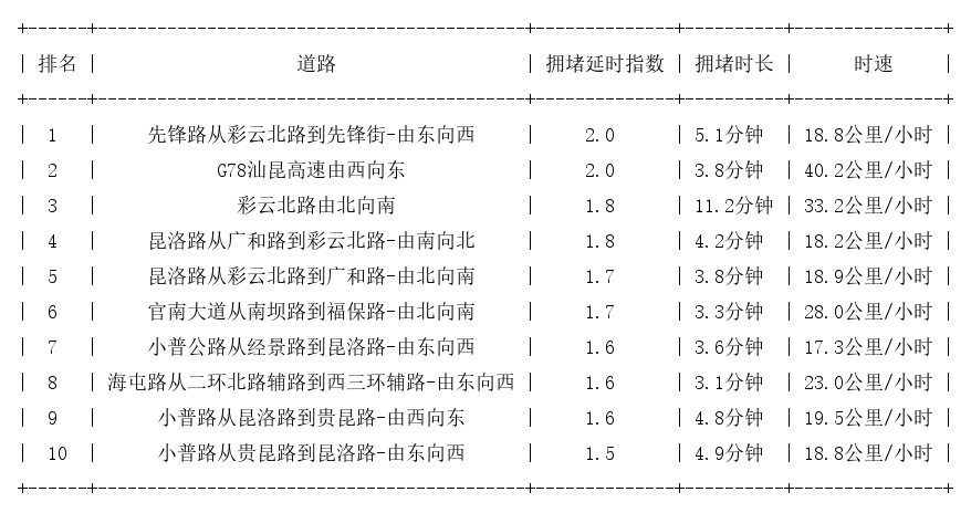 09月11日17时, 昆明晚高峰路况