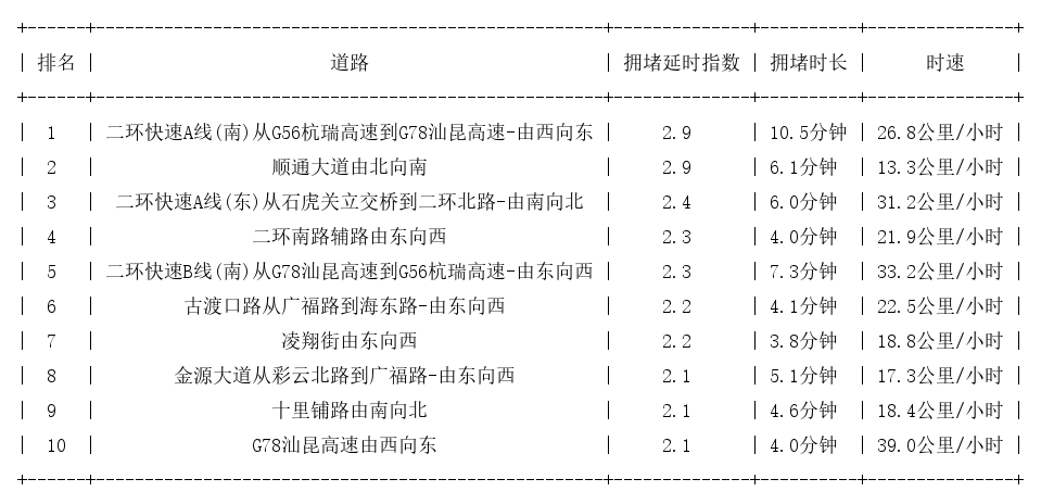 09月11日18时, 昆明晚高峰路况