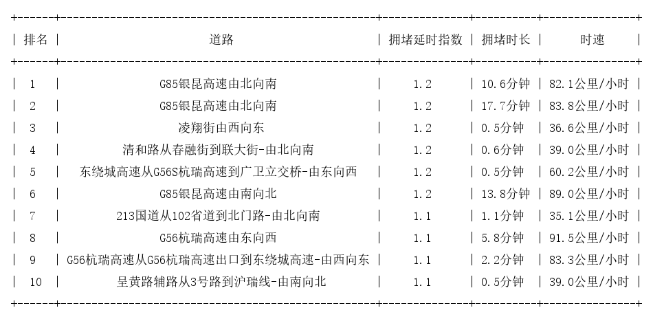 09月12日07时, 昆明早高峰路况