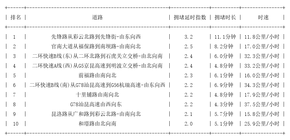 09月12日08时, 昆明早高峰路况