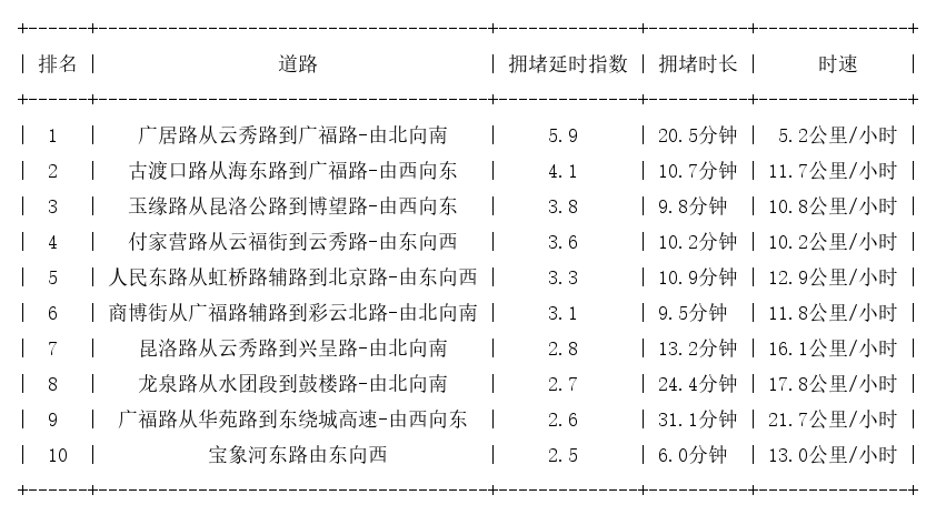 09月12日09时, 昆明早高峰路况