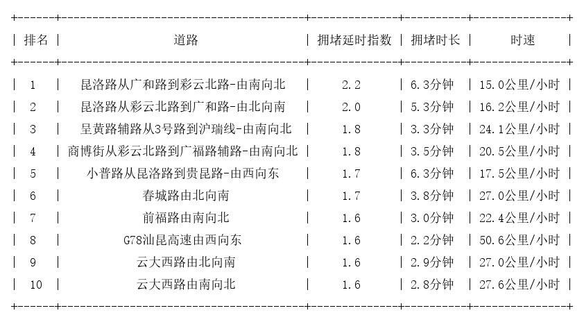 09月12日17时, 昆明晚高峰路况