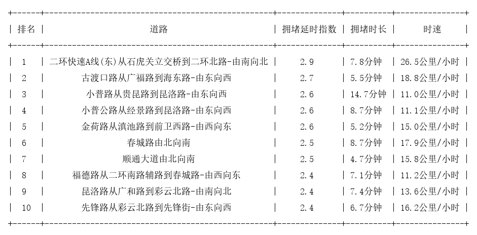 09月12日18时, 昆明晚高峰路况