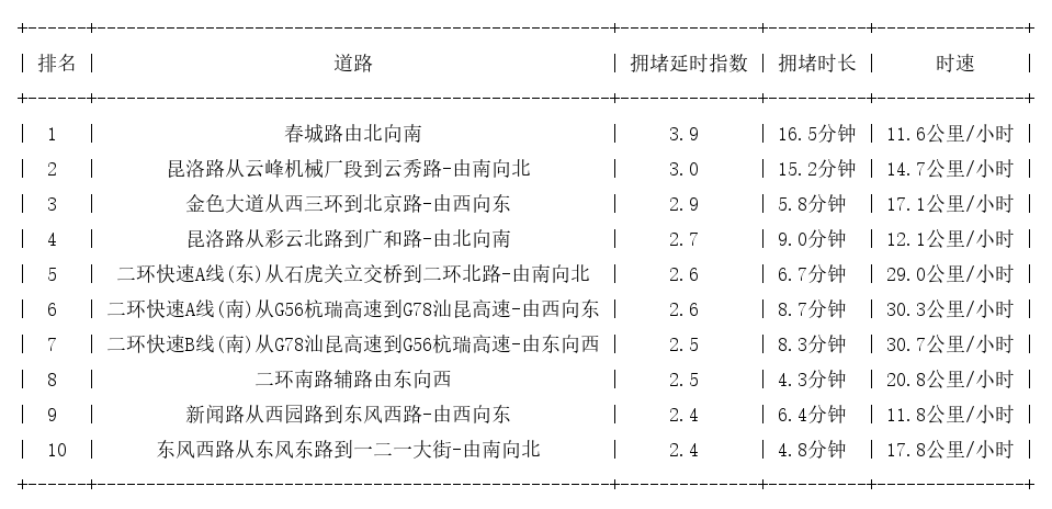 09月12日19时, 昆明晚高峰路况