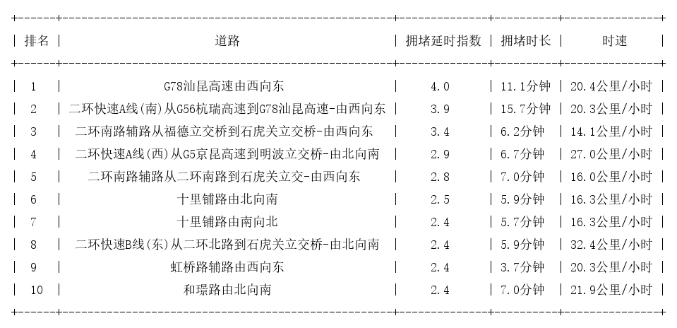 09月13日08时, 昆明早高峰路况