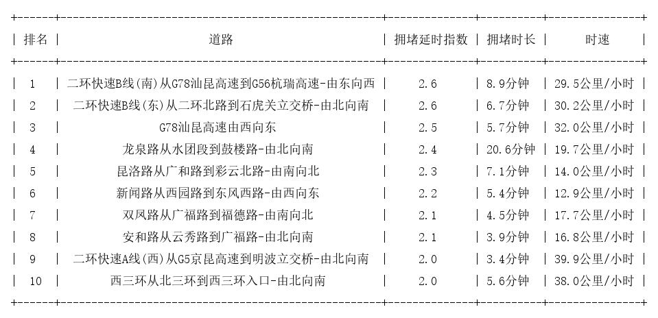 09月13日09时, 昆明早高峰路况
