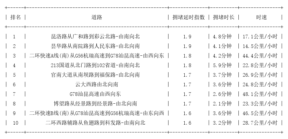 09月13日17时, 昆明晚高峰路况
