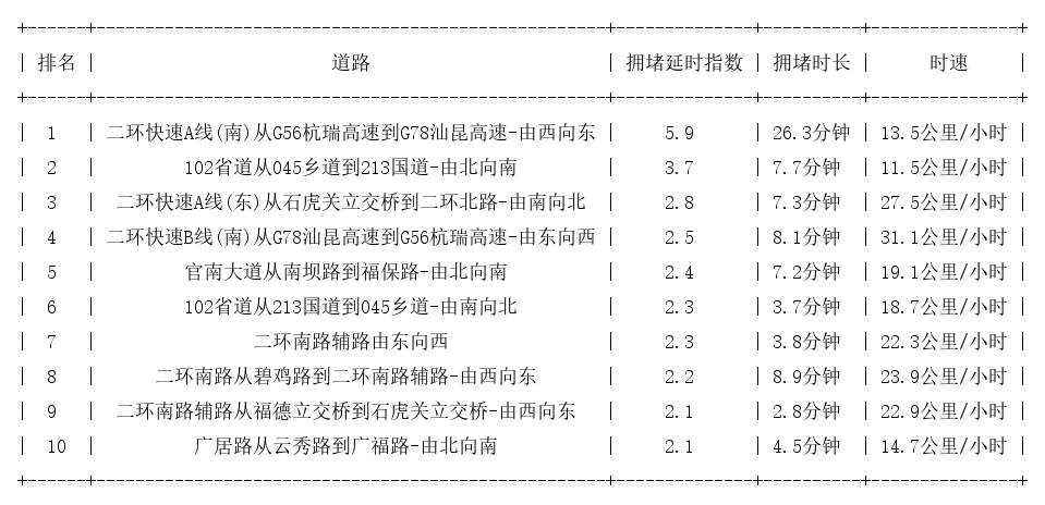 09月13日19时, 昆明晚高峰路况