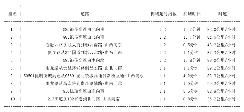 09月14日07时, 昆明早高峰路况