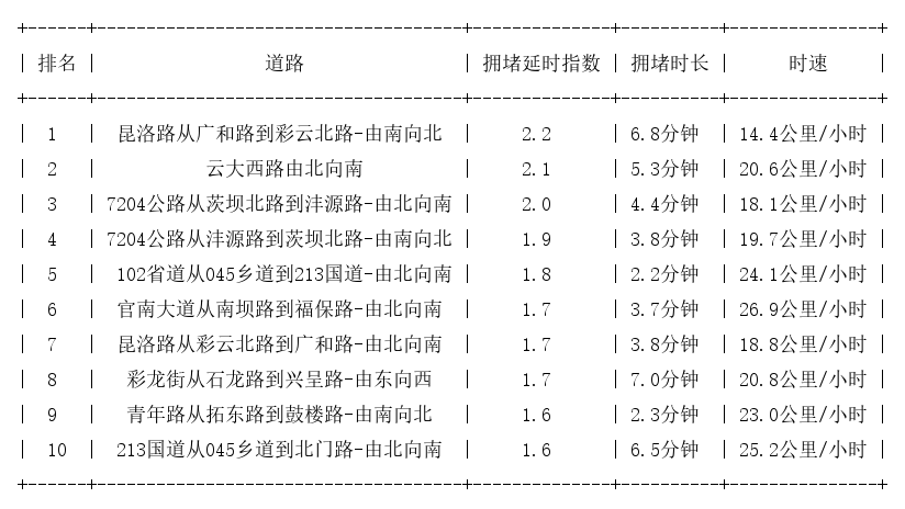 09月14日17时, 昆明晚高峰路况