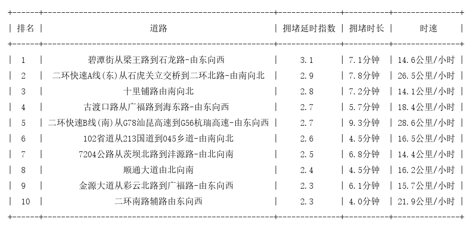 09月14日18时, 昆明晚高峰路况