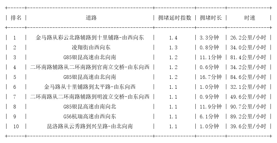 09月15日07时, 昆明早高峰路况