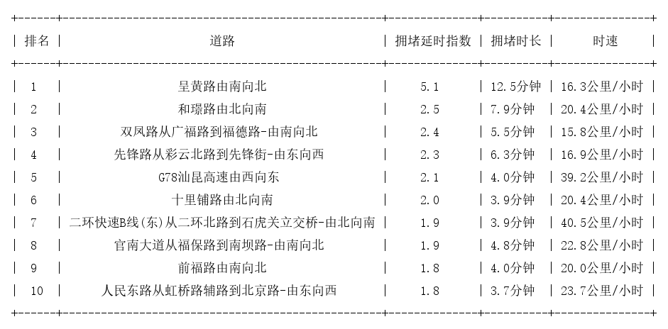 09月15日08时, 昆明早高峰路况
