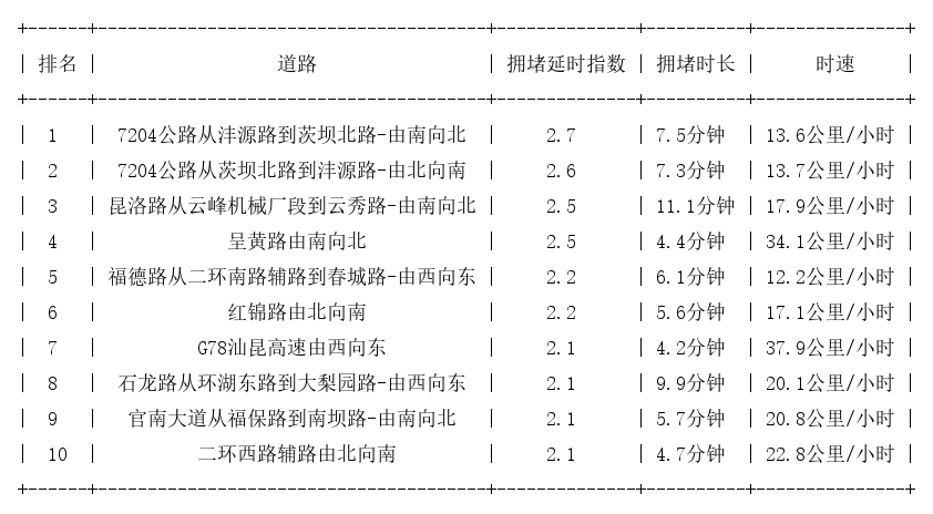 09月15日09时, 昆明早高峰路况