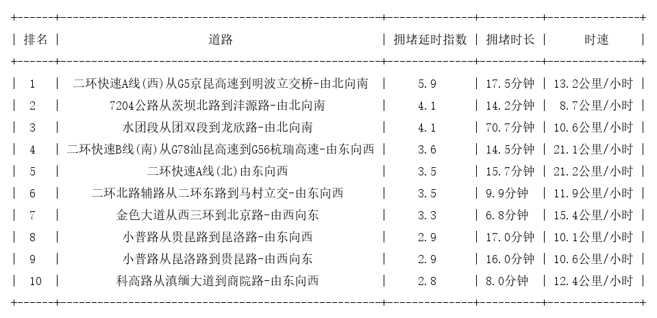 09月15日18时, 昆明晚高峰路况