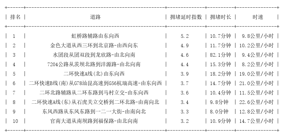 09月15日19时, 昆明晚高峰路况