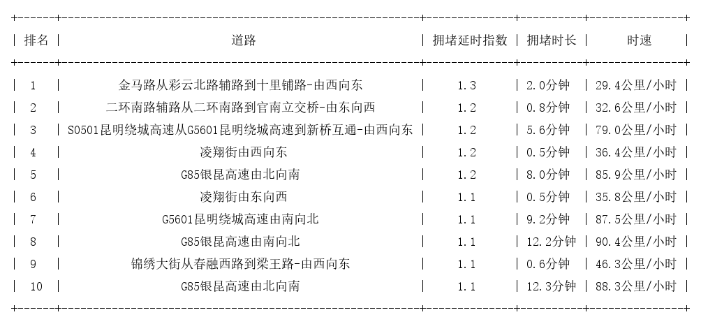 09月16日07时, 昆明早高峰路况