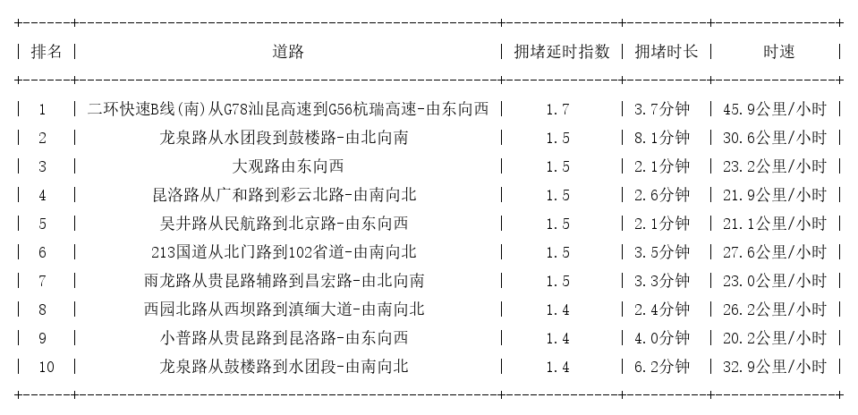 09月16日09时, 昆明早高峰路况