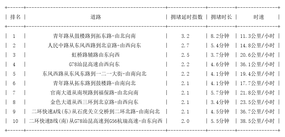 09月16日17时, 昆明晚高峰路况
