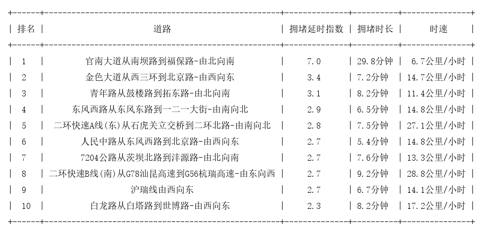 09月16日18时, 昆明晚高峰路况