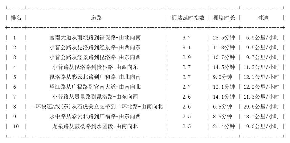 09月16日19时, 昆明晚高峰路况