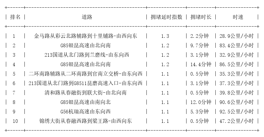09月17日07时, 昆明早高峰路况
