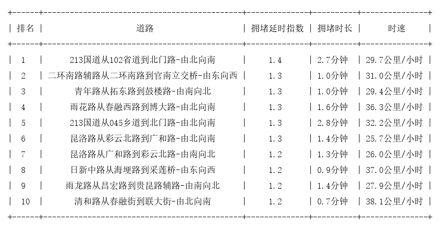09月17日08时, 昆明早高峰路况
