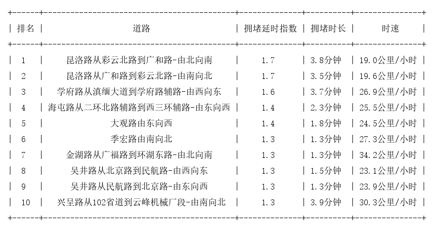 09月17日09时, 昆明早高峰路况